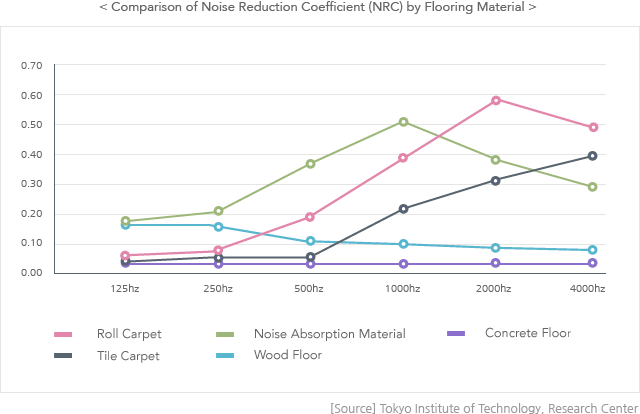 Absorption coefficients compared to finish floor