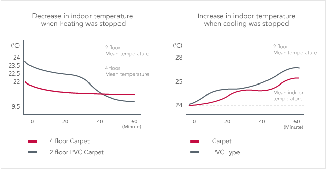 Stop heating when the room temperature drops, stop cooling to room temperature graphs related to Xiang River